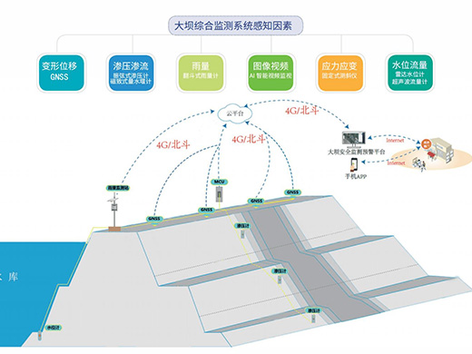 水庫(kù)大壩安全預(yù)警監(jiān)測(cè)系統(tǒng)