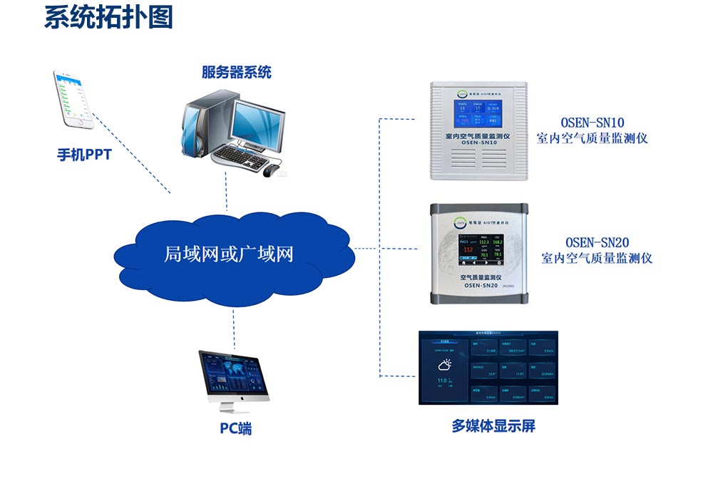 1762932686767586.jpg 室內(nèi)空氣質(zhì)量監(jiān)測系統(tǒng)_03.jpg